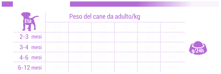 Tabella delle quantità giornaliere da somministrare di Barkin Junior Turkey in base al peso del cucciolo.